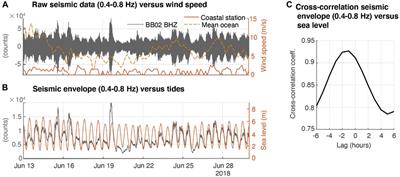 Characterization and spatiotemporal variations of ambient seismic noise in eastern Bangladesh